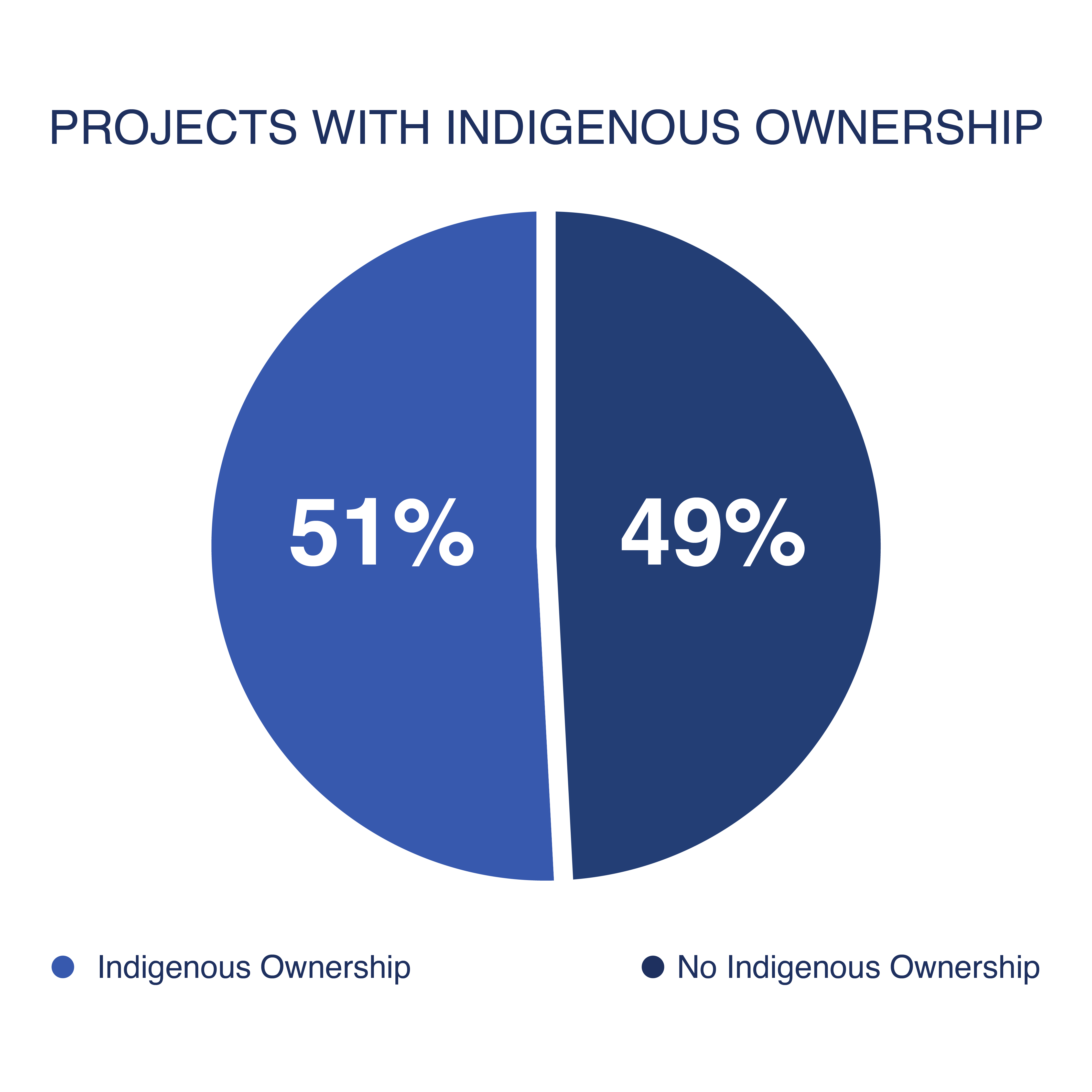 Pie chart: Projects with Indigenous ownership