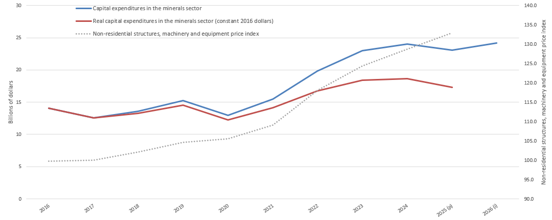 Figure 1: Capital expenditures in the minerals sector and non-residential structures, machine and equipment price index, 2016 to 2026