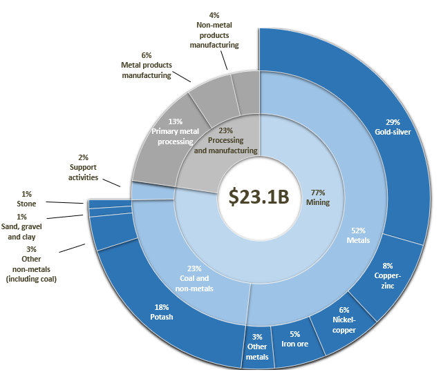 Figure 2: Minerals sector capital expenditures, by subsector, 2025 (p)