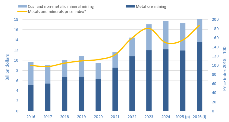 Figure 3: Minerals sector capital expenditures, by subsector, and metals and minerals price index, 2016 to 2026