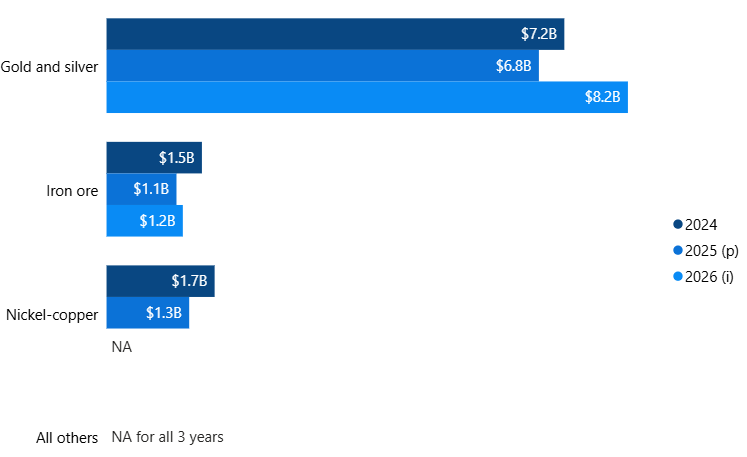 Figure 4: Capital expenditures in metals mining subsector, 2024 to 2026