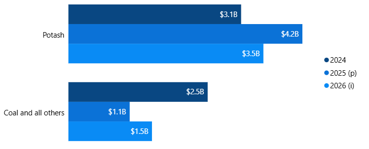 Figure 5: Capital expenditures in coal and non-metallic minerals mining subsectors, 2024 to 2026