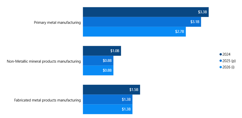 Figure 6: Capital expenditures in downstream mineral-processing industries, 2024 to 2026