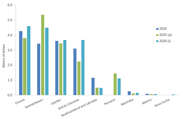 Figure 7: Mining industry capital expenditures, by jurisdiction (subject to data availability), 2024 to 2026