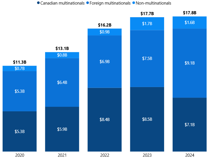 Figure 8: Gross fixed capital formation in mining sector, 2020 to 2024