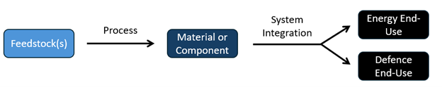 Flow chart of project activities within broader materials value chains for energy and defence sectors