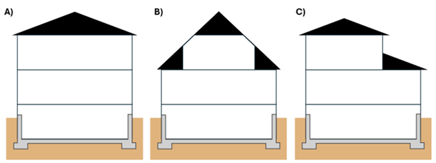 Three simplified cross-section diagrams of house roof configurations labeled A, B, and C. Diagram A shows a standard peaked roof, B shows a steep roof with attic space, and C shows a split-level style roof with an extension on one side.