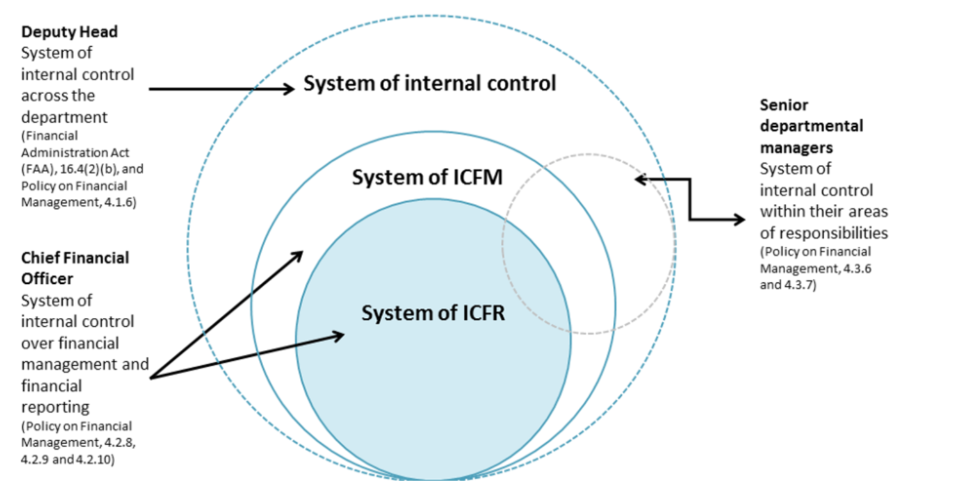Systems of Internal controls Deputy Head
            System of Internal control across the department.
            Chief Financial Officer
            System of Internal control over financial management and financial reporting.
            Senior departmental managers
            System of internal control within their areas of responsibilities.