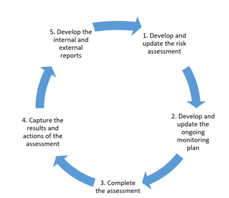 Ongoing monitoring approach for ICFM
            The figure shows 5 steps involved in the ongoing monitoring approach for ICFM:
            Step 1: Develop and update the risk assessment
            Step 2: Develop and update the ongoing monitoring plan
            Step 3: Complete the assessment
            Step 4: Capture the results and actions of the assessment
            Step 5: Develop the internal and external reports