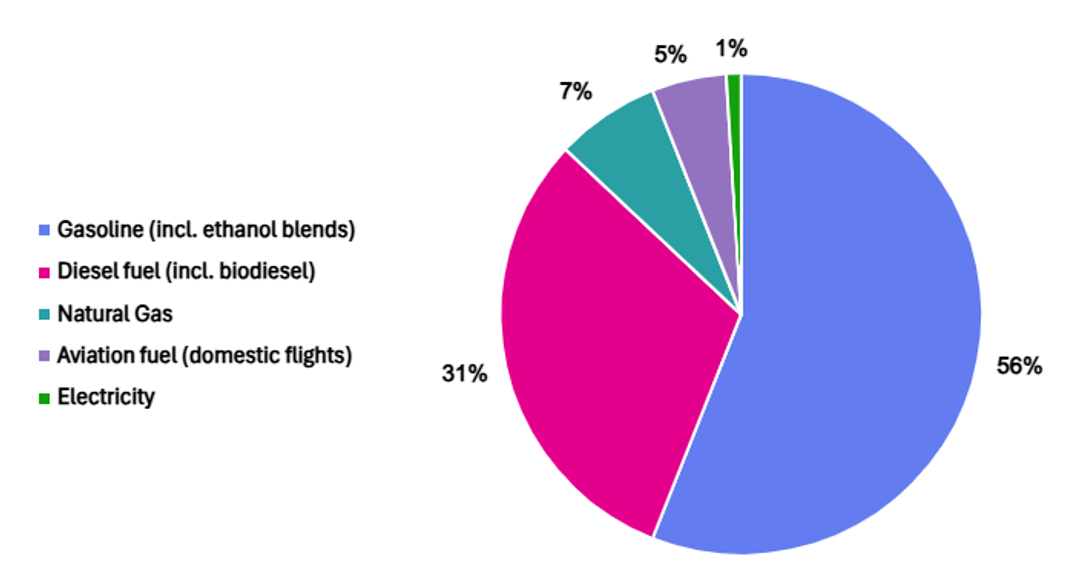 Pie chart
