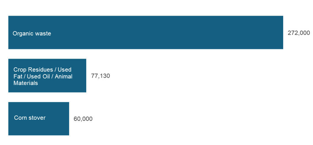 Bar chart
