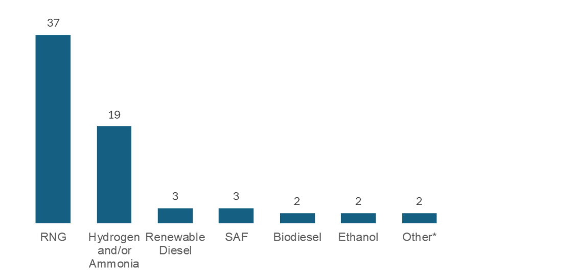 Bar graph