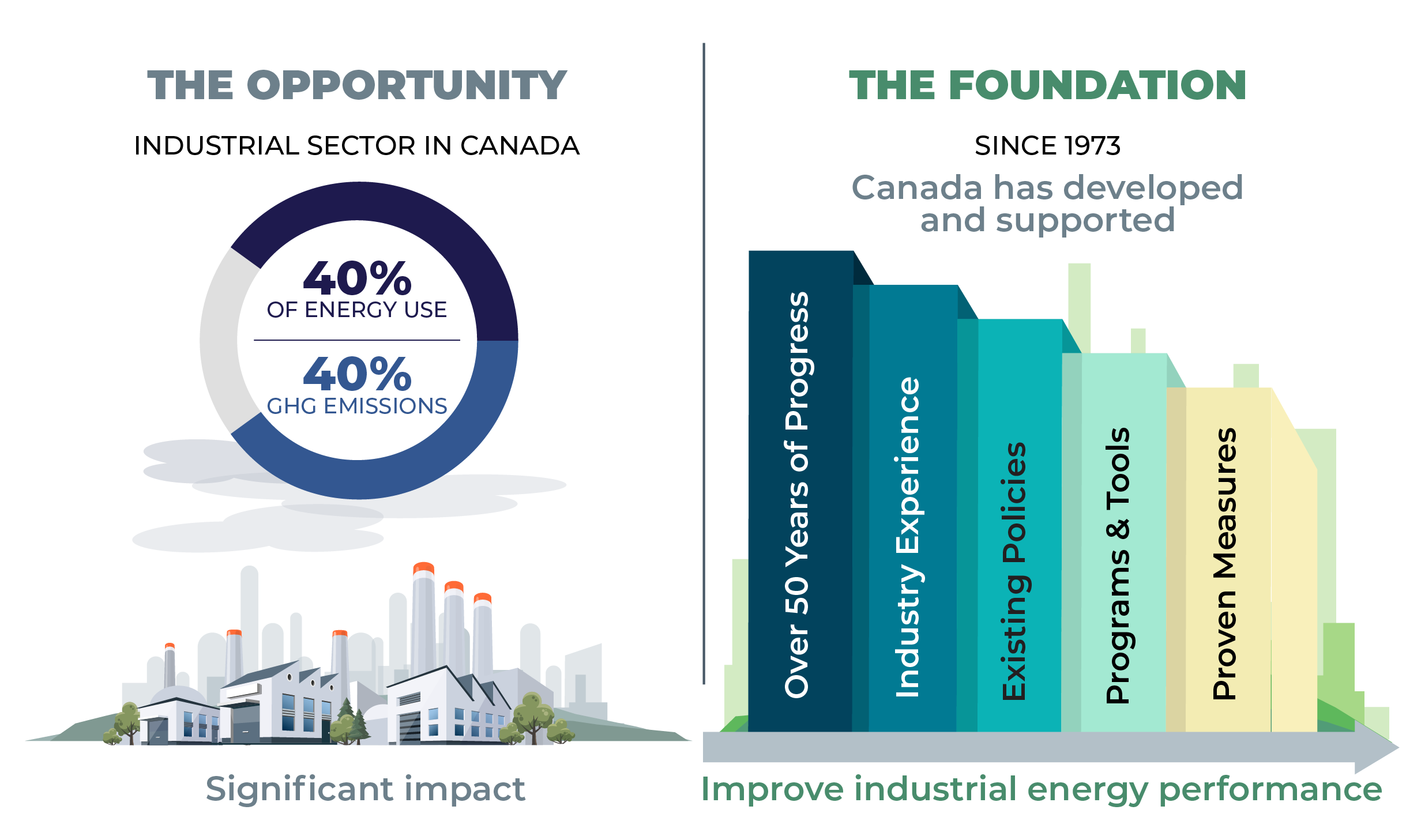 Two-panel infographic contrasting Canada's industrial sectoral energy opportunity with its foundation since 1973. Long description follows.