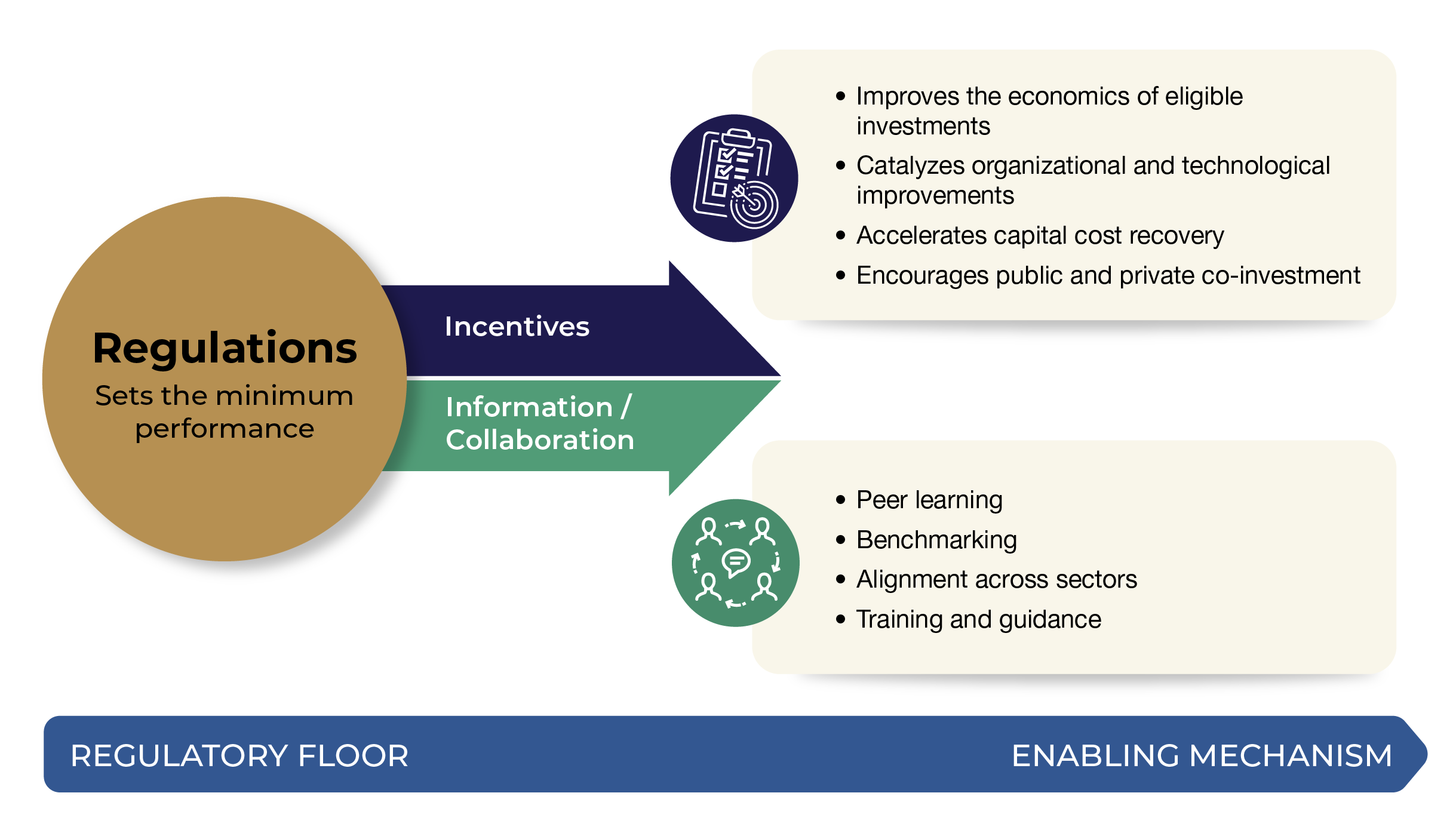 Diagram of Canada's policy mix: a regulatory floor supports two enabling mechanisms — incentives and information. Long description follows.