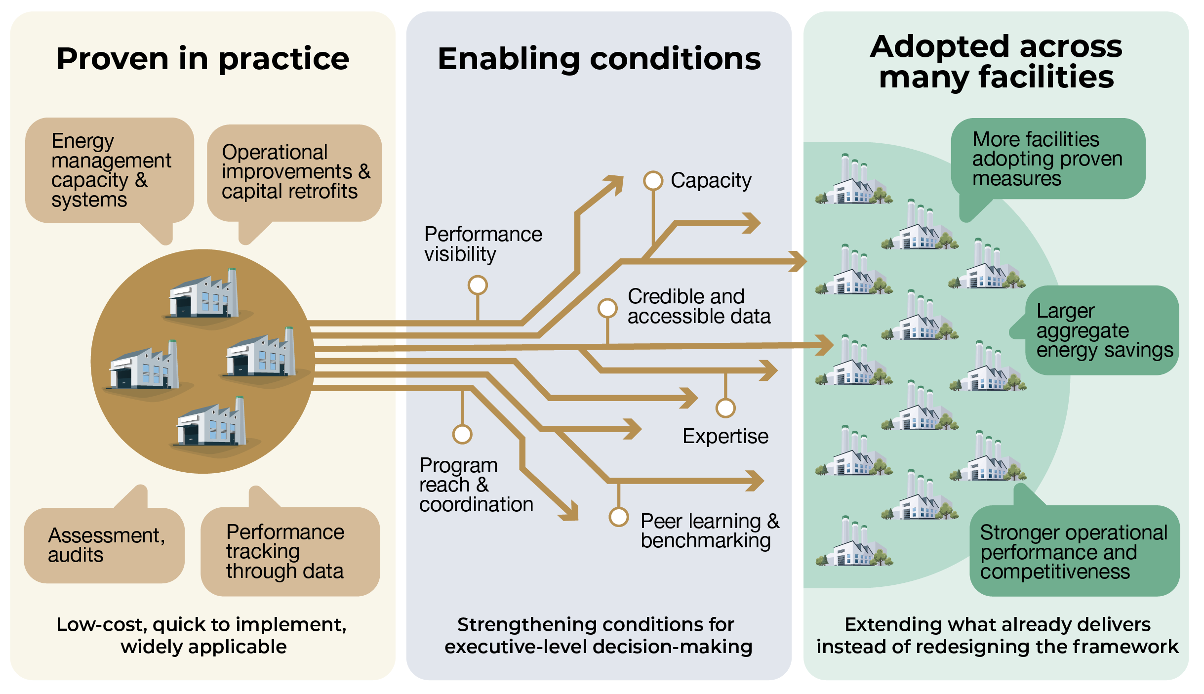 Three-panel diagram showing how proven industrial practices scale across many facilities through enabling conditions. Long description follows.
