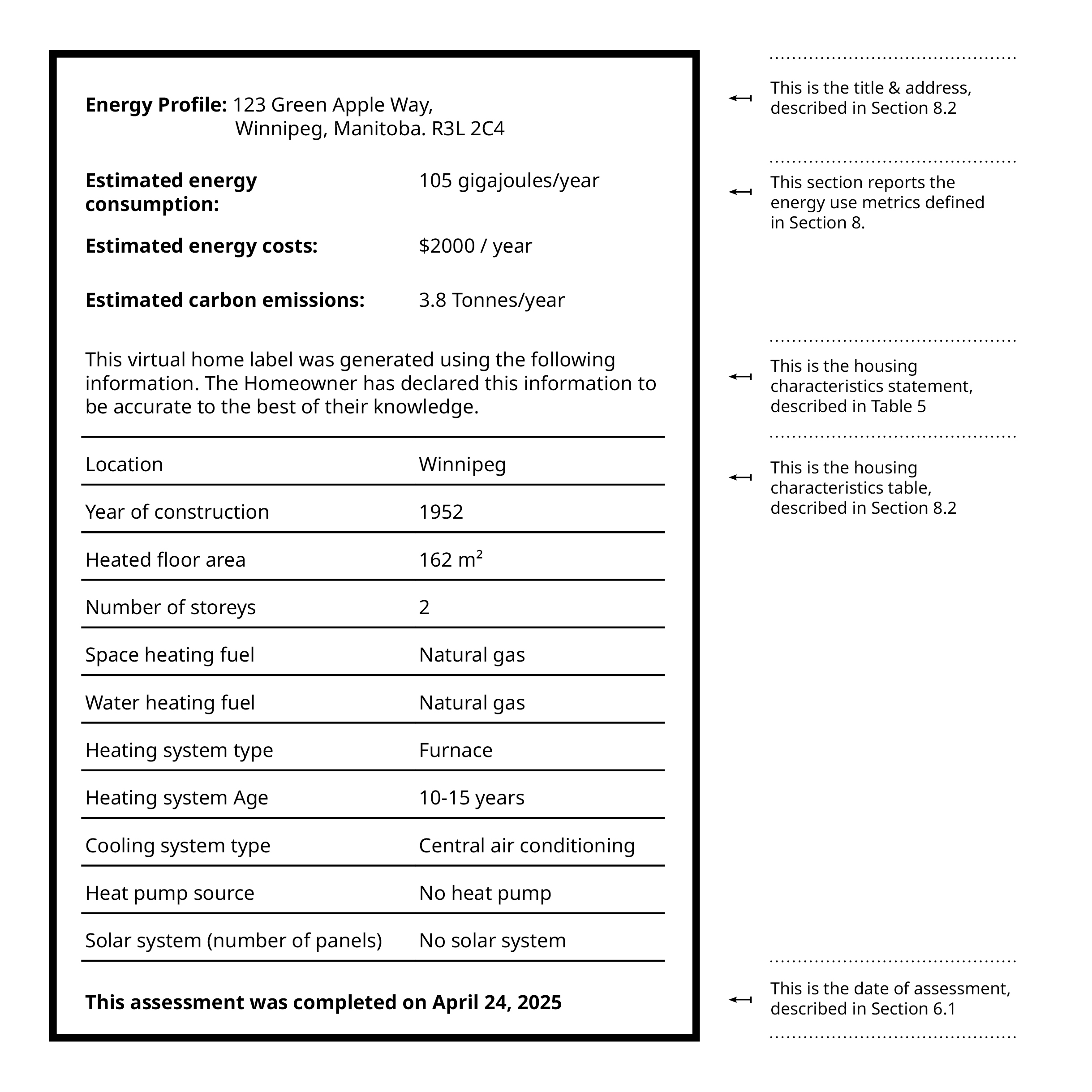 Sample home energy profile label showing estimated annual energy consumption (105 gigajoules), energy costs ($2,000), and carbon emissions (3.8 tonnes). The label includes housing details such as location, year built, floor area, heating and cooling systems, and assessment date. Annotations on the right explain each section of the label.
