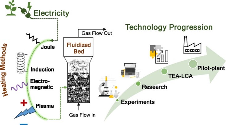 Heating mechanisms and development stages for electric fluidized beds