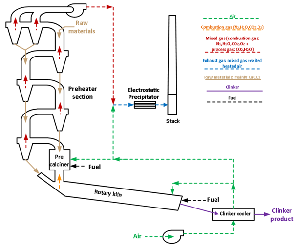 The predominant cement production process