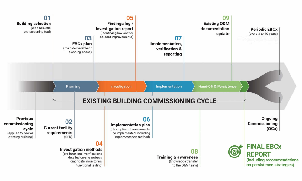 Diagram illustrating the phases of the Existing Building Commissioning cycle.