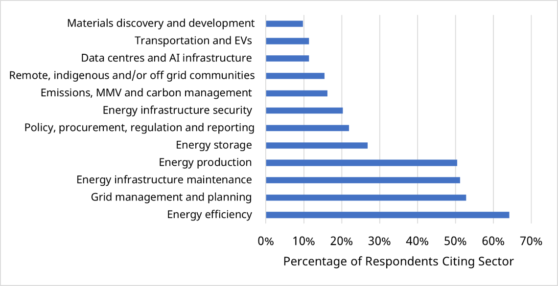 Bar chart showing AI application opportunities by sub-sector and percentage of respondents. A long description follows.