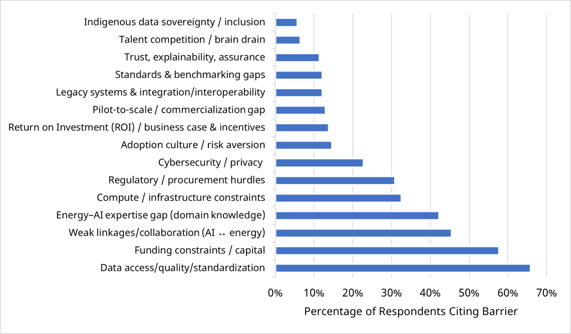 Bar chart of barriers to harnessing AI in the energy sector and the percentage of respondents. A long description follows.