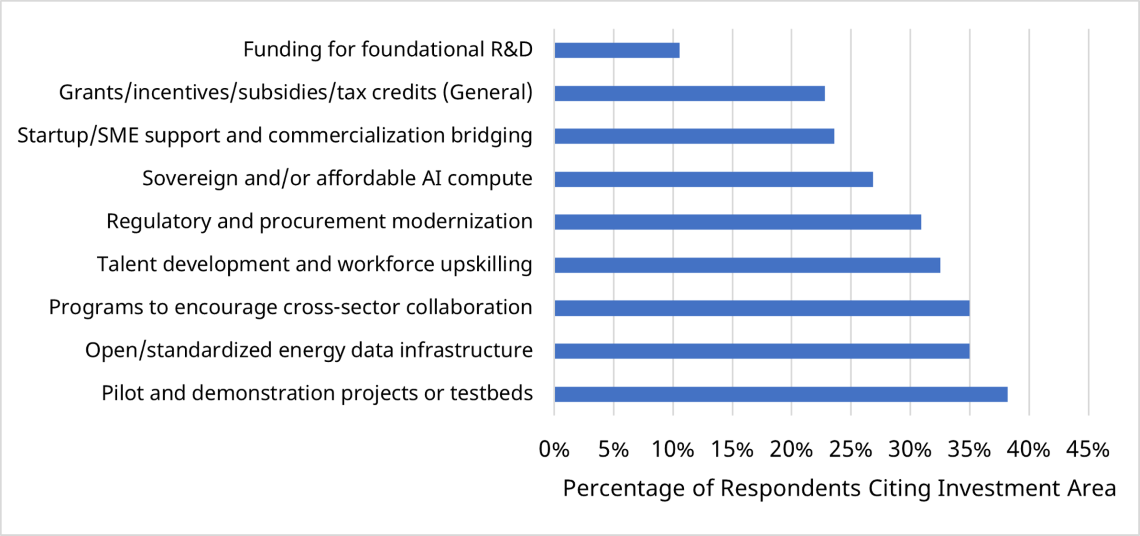 Bar chart of the impactful investment areas and the percentage of respondents citing each. A long description follows.