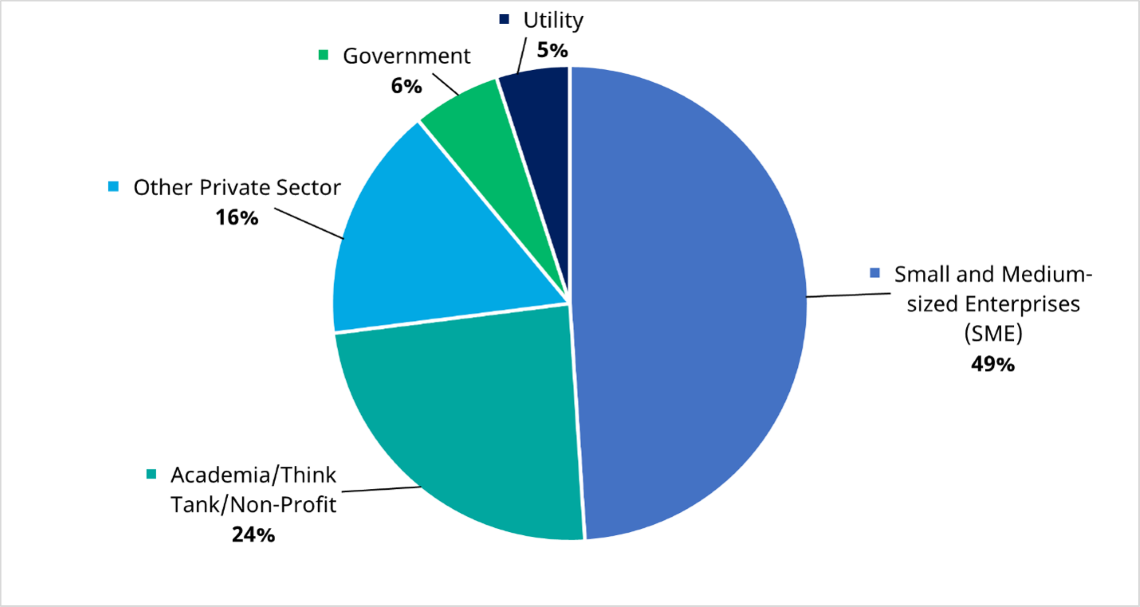 Pie chart showing five respondent types across 123 responses. A long description follows.