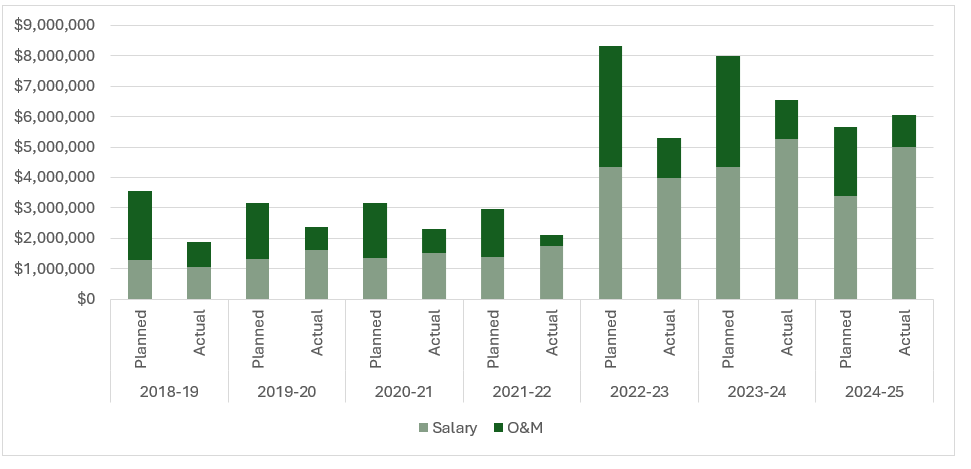 Planned vs actual operating expenditures, 2018-19 to 2024-25