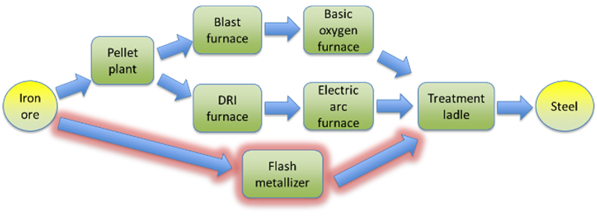 Steelmaking
