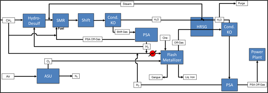 Block flow diagram