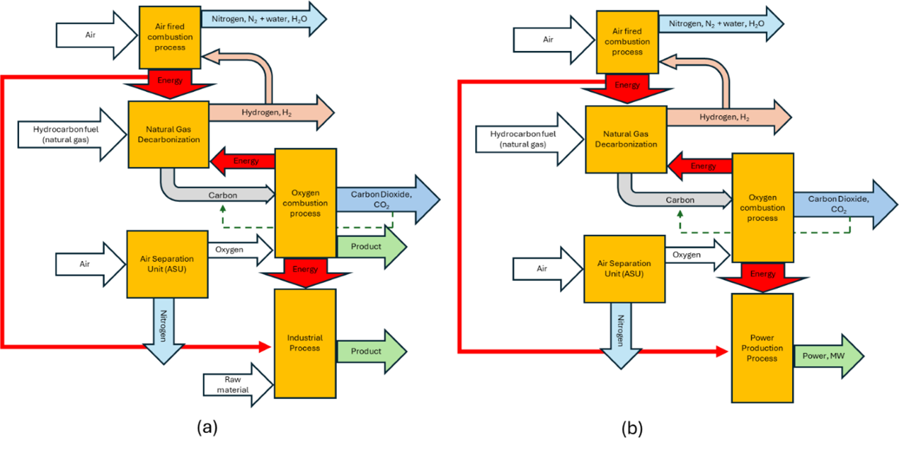 Concept of industrial process and power generation