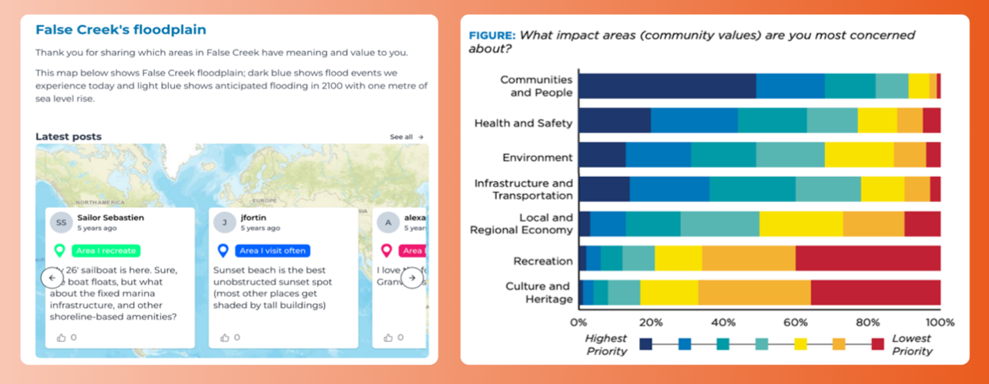 Signs with publications and a graphic of community priorities by area and trend for False Creek.
