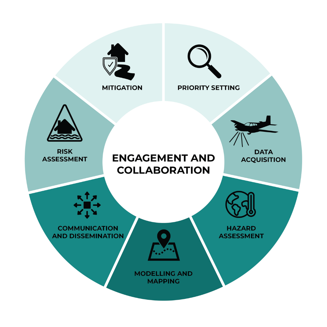 Circular infographic putting engagement and collaboration at the centre.