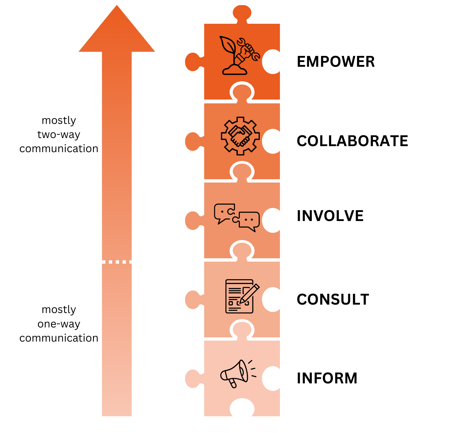 Vertical arrow diagram illustrating five levels of engagement with colorful puzzle pieces.