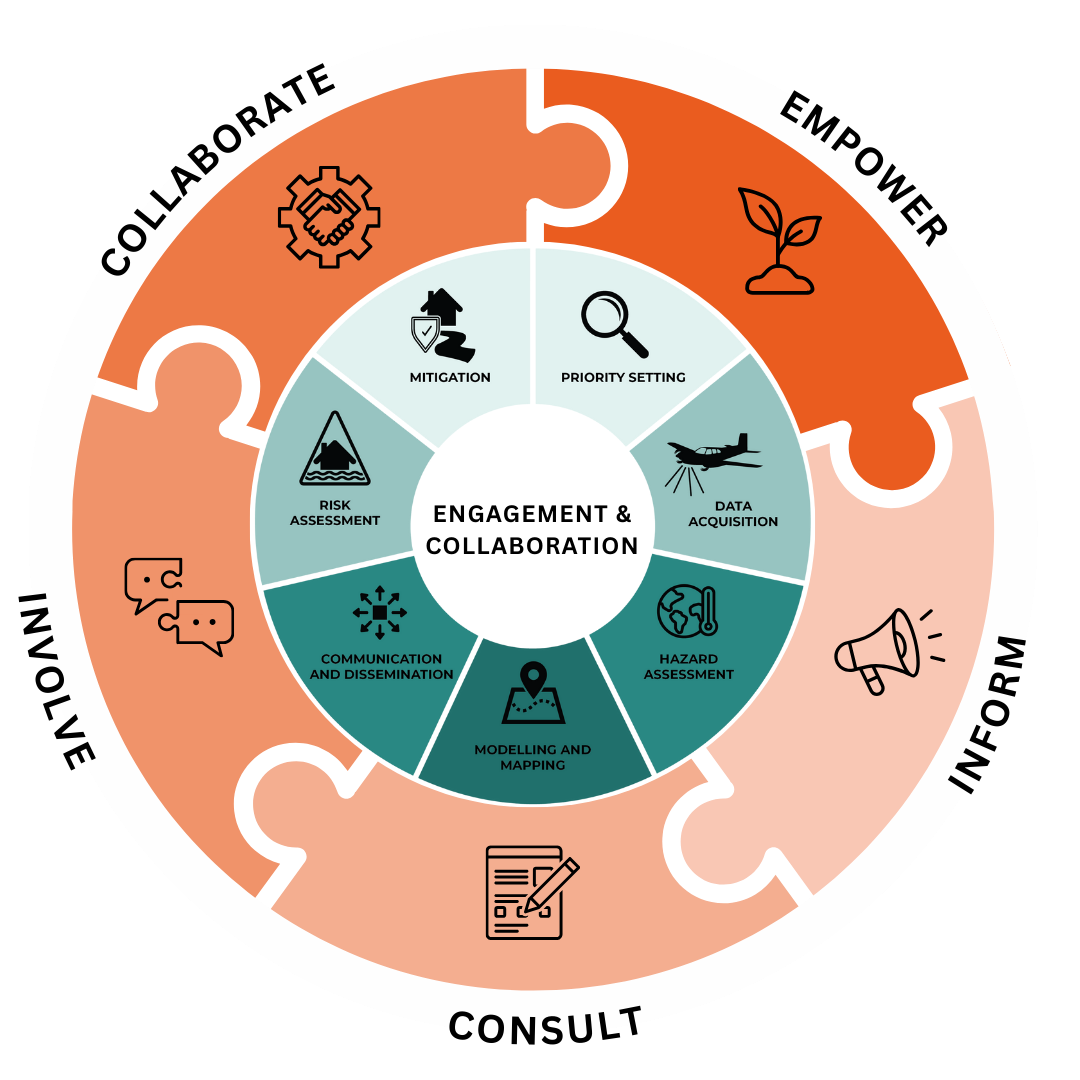 Circular infographic putting engagement and collaboration at the centre.