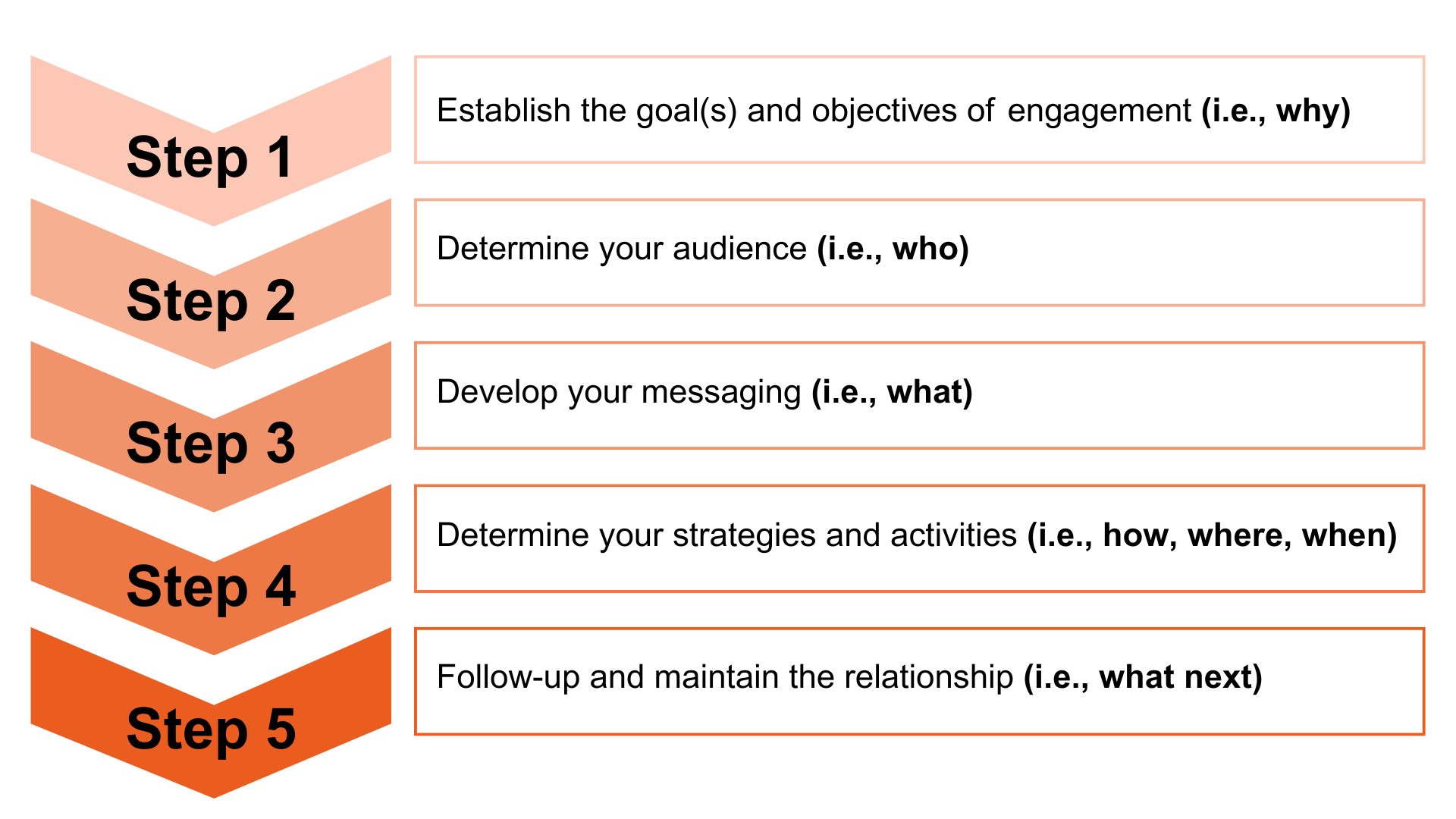 Five-step engagement process (objectives, target audiences, messages, strategies and follow-up).