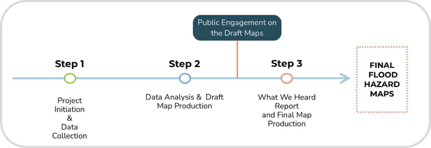 Flowchart illustrating three key steps in the flood hazard mapping process.