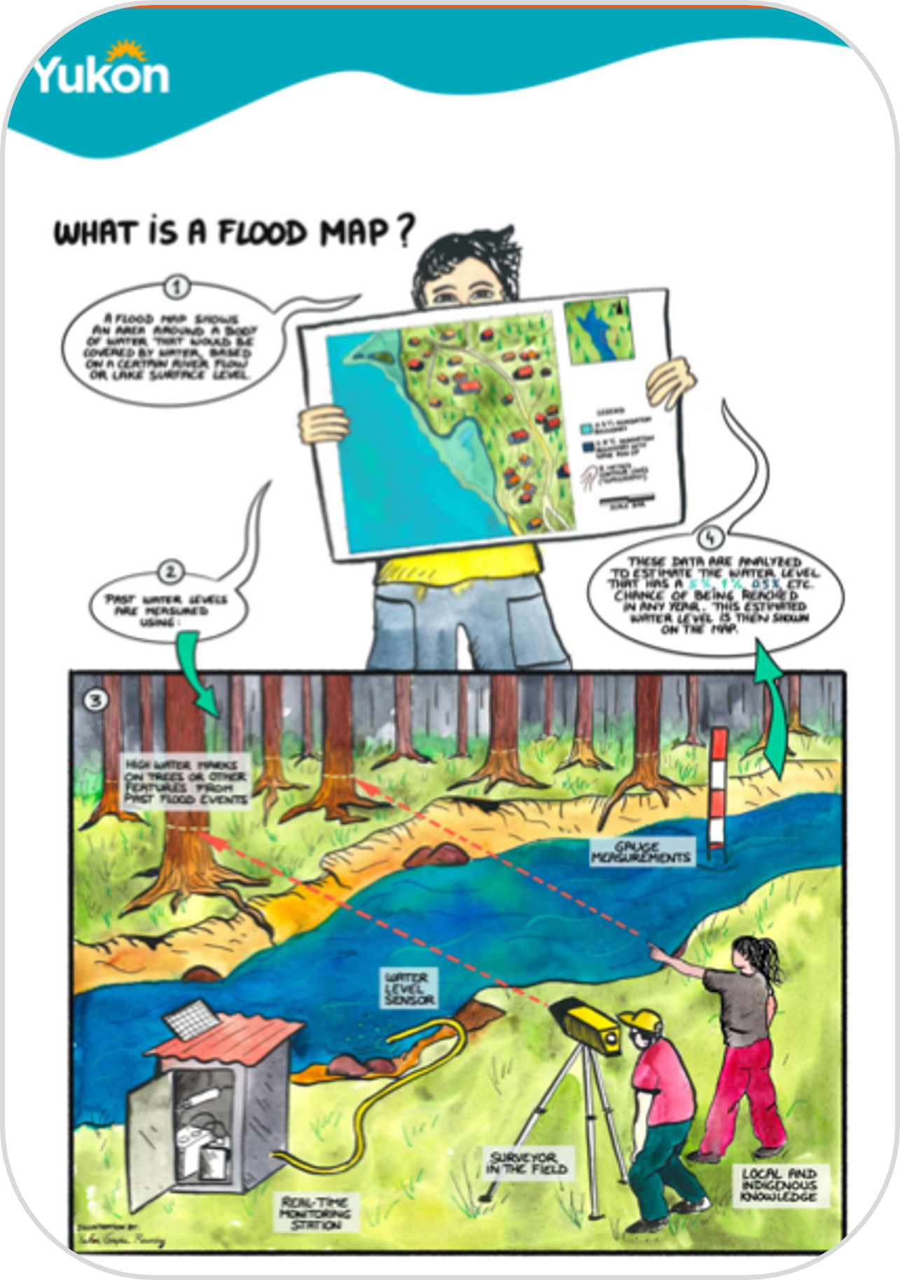 Drawing of a person holding a map and two people taking measurements on the bank of a river.
