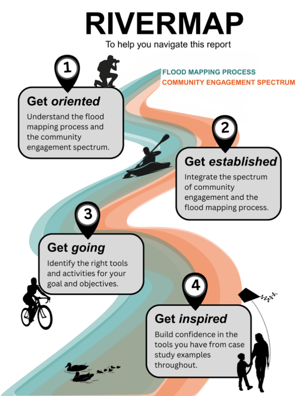 Diagram titled "RIVERMAP" illustrating a four-step process to navigate flood mapping and community engagement.