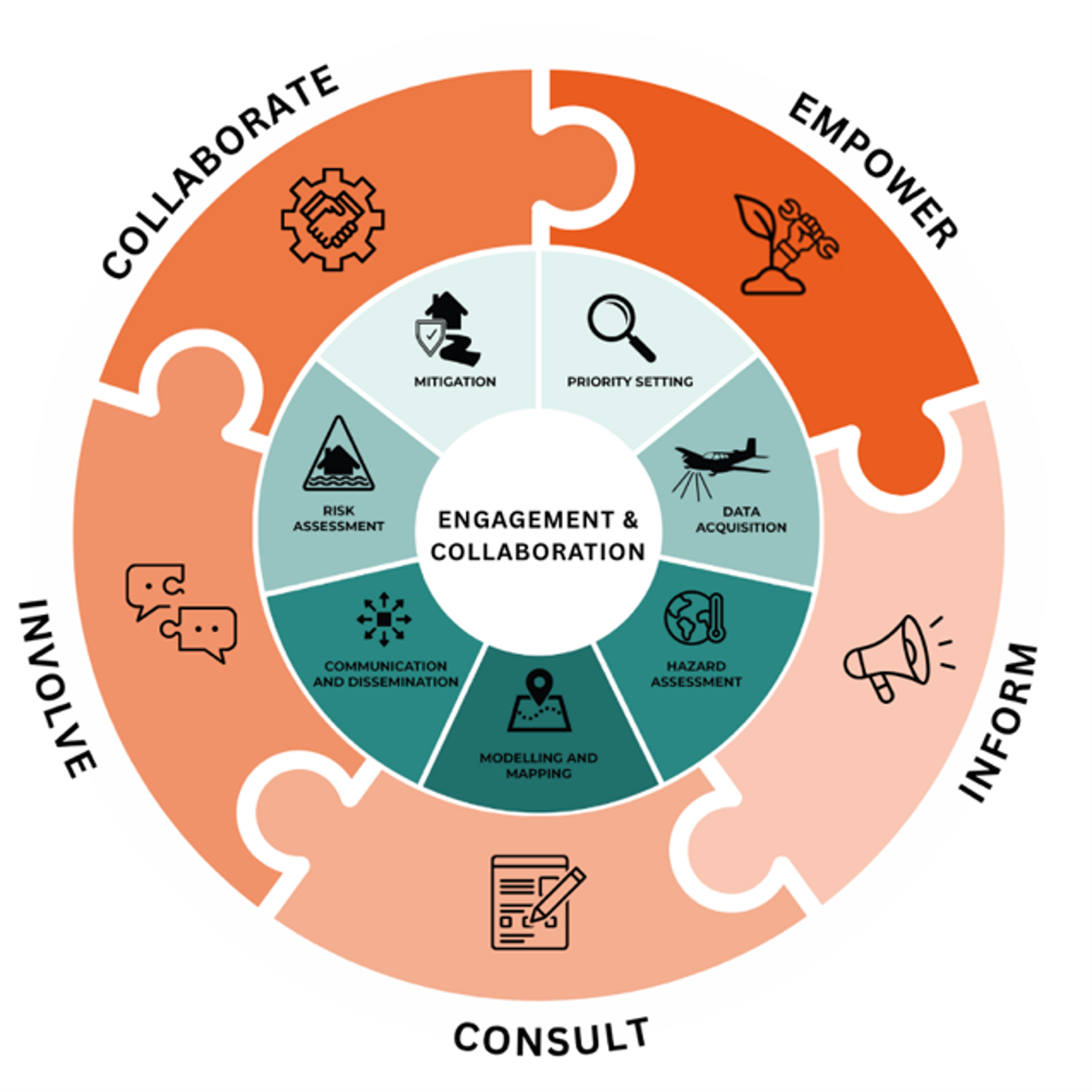 Circular infographic putting engagement and collaboration at the centre.