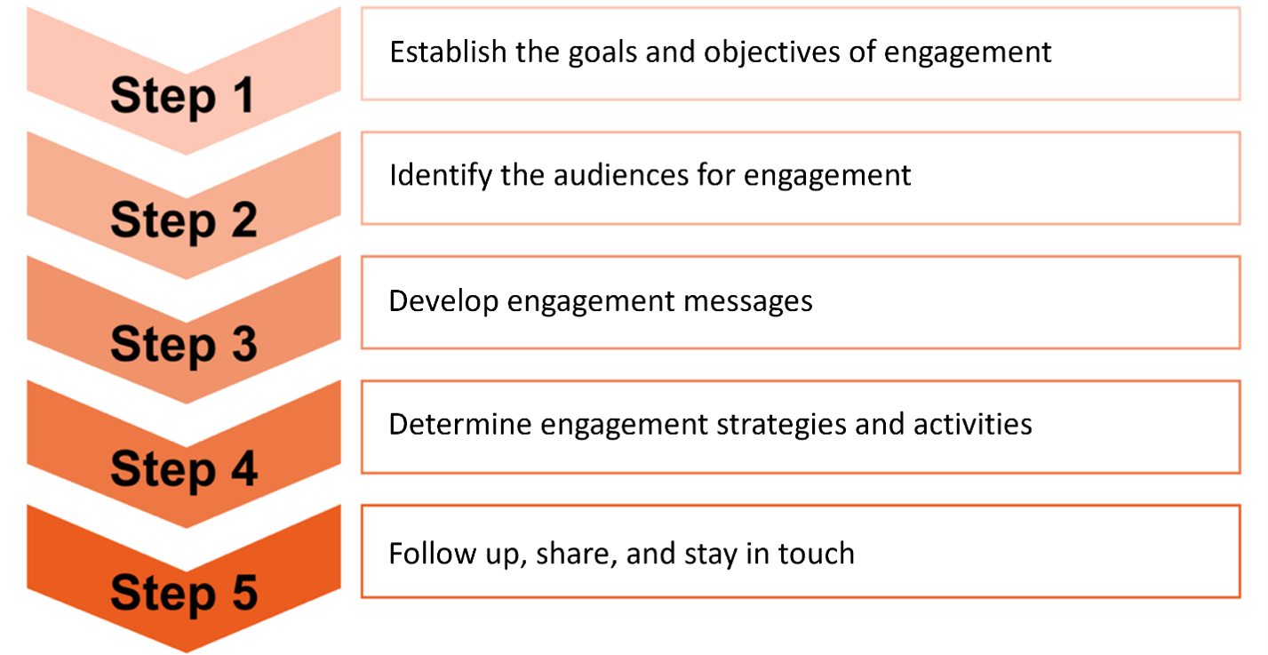 Flowchart illustrating five steps for engagement planning,