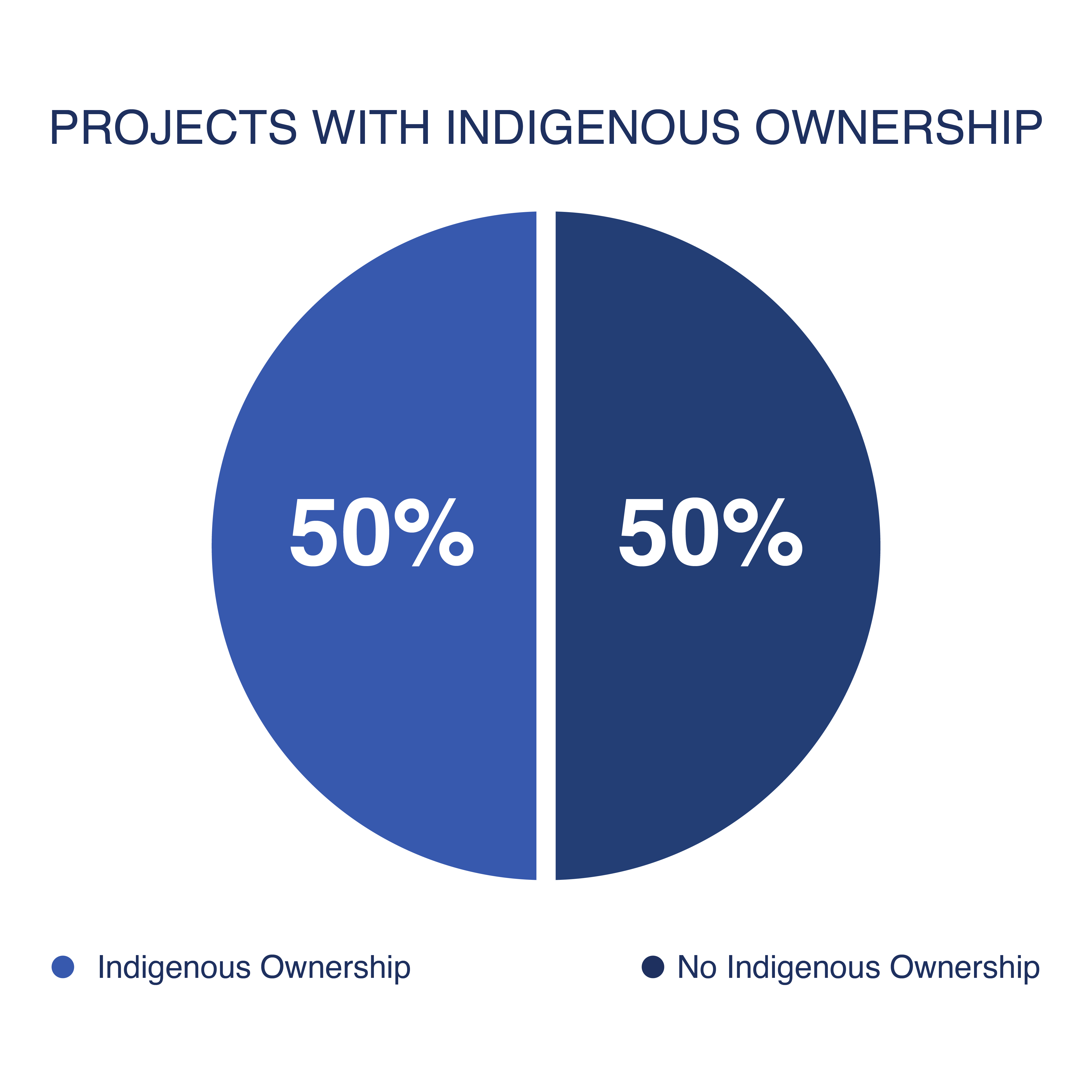 Pie chart: Projects with Indigenous ownership