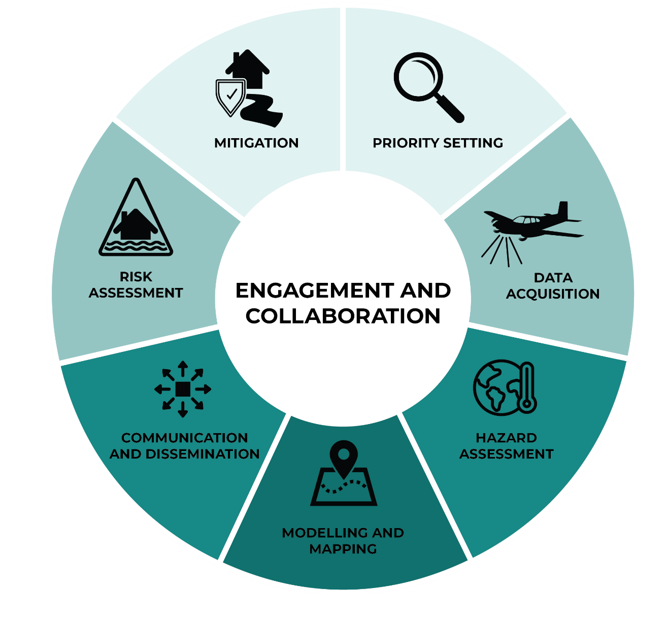 Circle infographic with engagement and collaboration as a core.