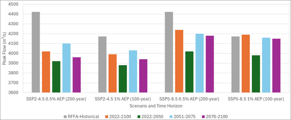 Bar charts of peak flow sensitivity results.