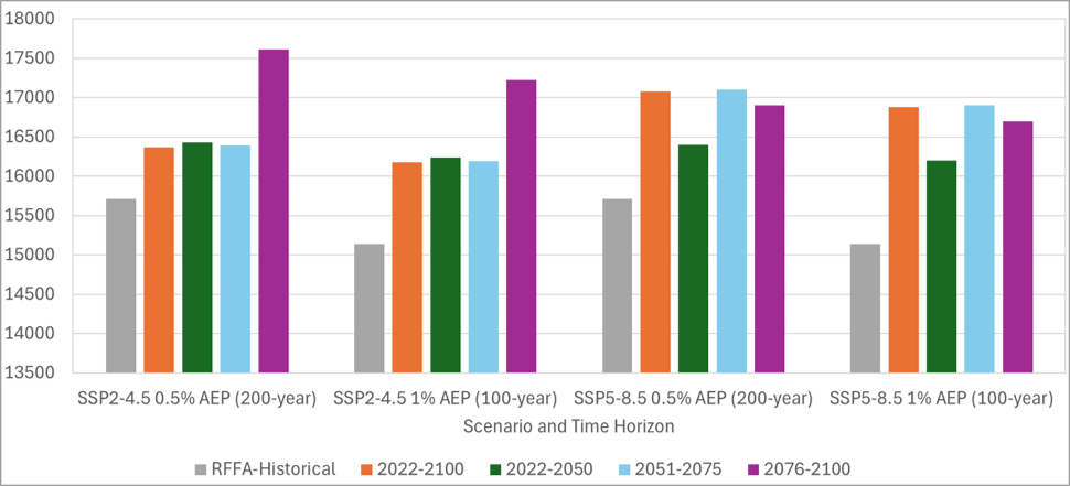 Bar charts of peak flow sensitivity results.