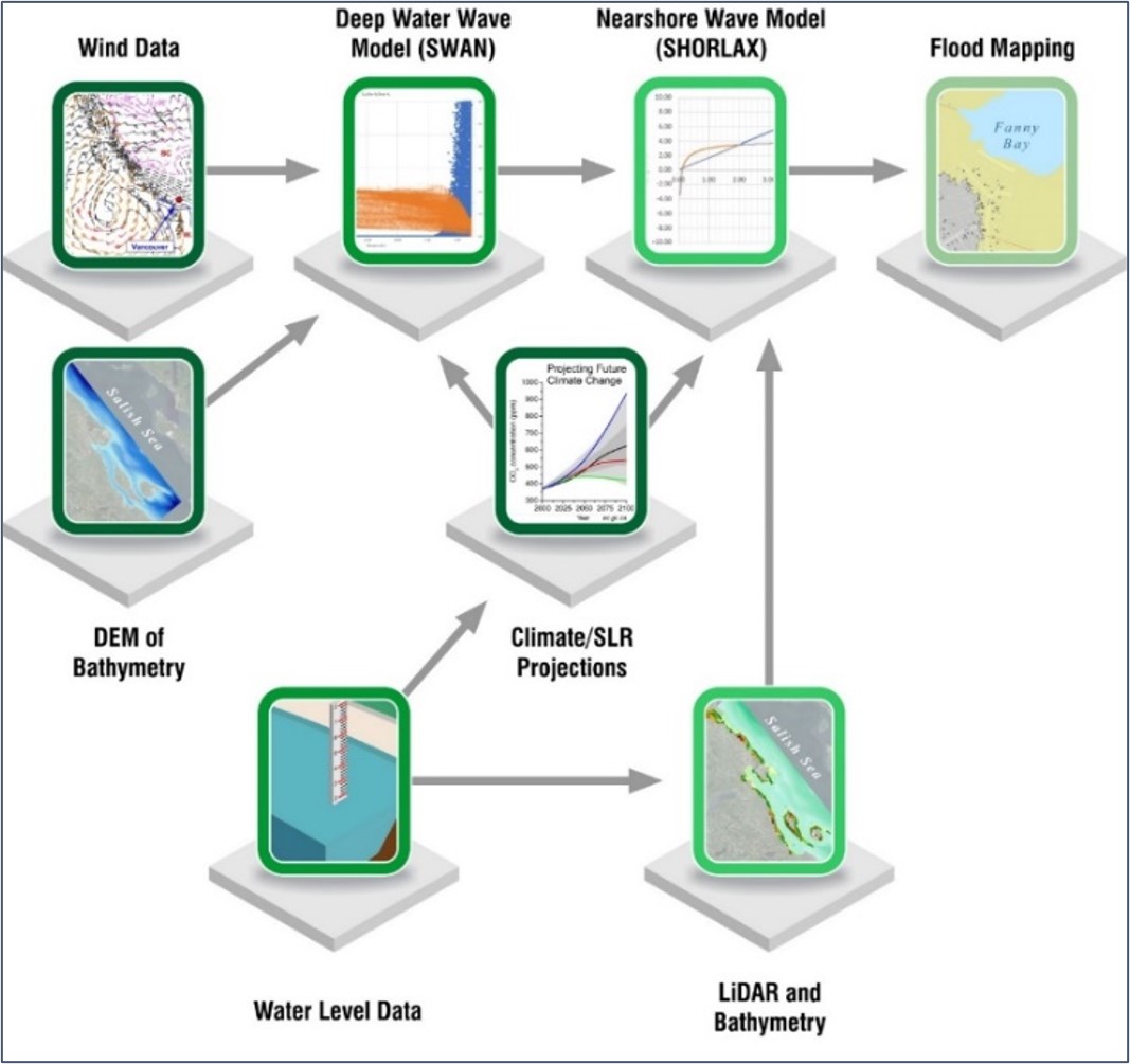 Diagram of coastal flood analysis process.