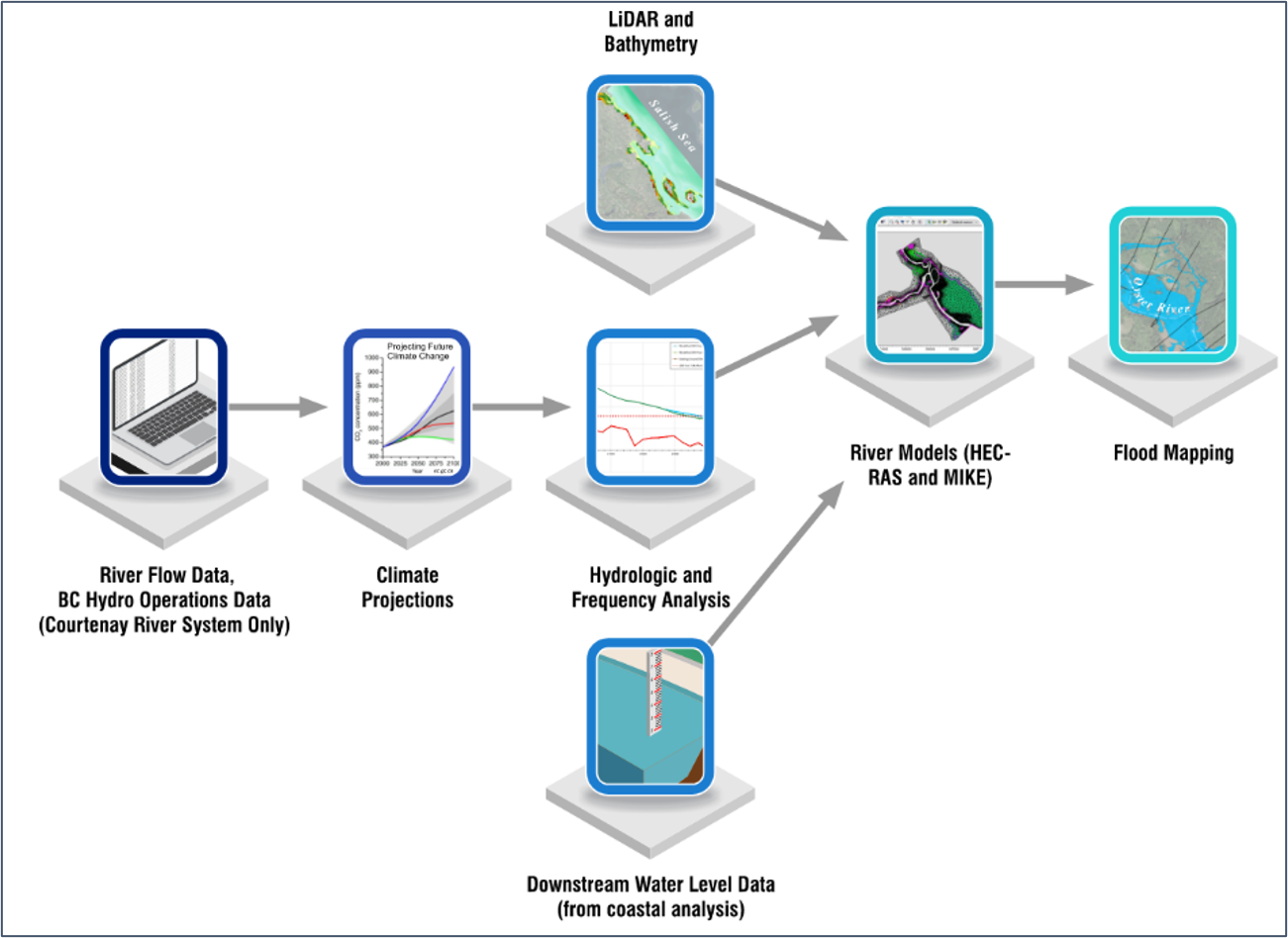 Diagram of river flood analysis process.