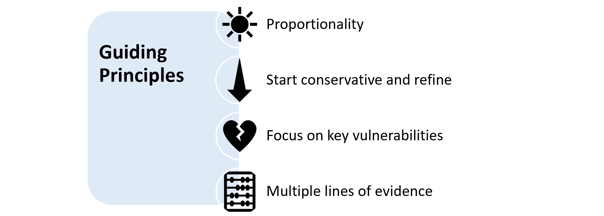 Diagram showing guiding principles for climate assessment.