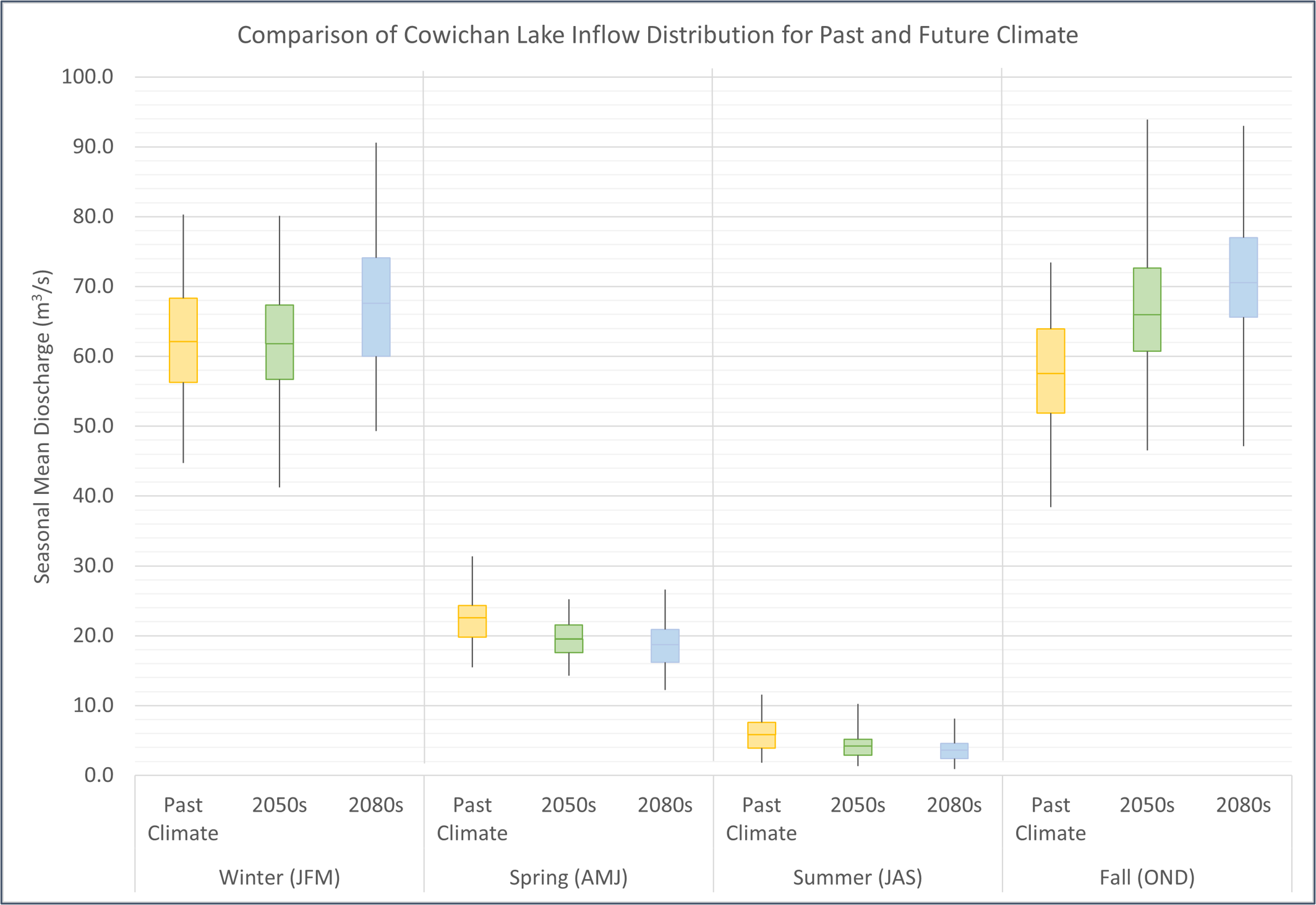 Box plot of lake inflow by season and climate.