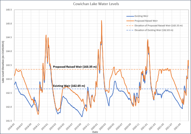 Line graph comparing simulated lake levels.